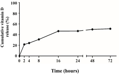 Figure 2 Release profile from vit. D-NPs over 72 hrs. From the release profile, the vit. D-NPs appear to release vitamin D in a slow and sustained manner.