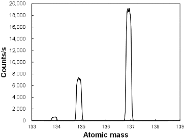 Figure 1. Example mass spectra of radioactive Cs observed in this study.