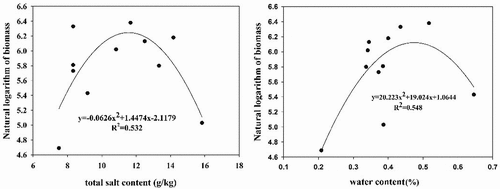 Figure 9. Quadratic curve fitting of Suaeda salsa biomass with soil water content and total salt content.