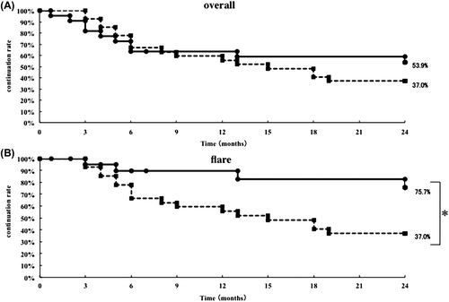 Figure 3. Comparison of treatment survival by Kaplan–Meier analysis. (A) Overall treatment survival was compared between BUC + MTX (circles connected by solid lines) and MTX groups (squares connected by dashed lines). P = 0.427 by Log-rank test. (B) Treatment survival focused on flare favored the BUC + MTX group (circles connected by solid lines) over the MTX group (squares connected by dashed lines). *P = 0.017 by Log-rank test.