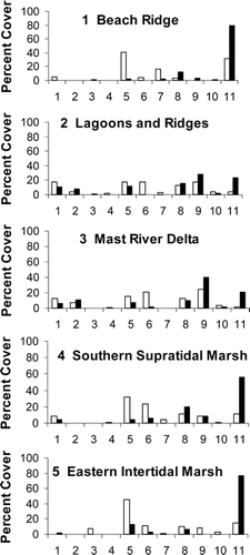FIGURE 2. Percentage contributions of vegetation/land cover classes to the total land surface cover in 1976–1977 (white) and 1997 (black) for five different regions of coastal habitats of La Pérouse Bay, Manitoba (58°44′N, 94°28′W). Vegetation/land cover classes are: (1) Hippuris, (2) Carex aquatilis, (3) Wet graminoids, (4) Dupontia-Carex, (5) Puccinellia-Carex, (6) Mixed short grass, (7) Elymus, (8) Low willow, (9) Mixed shrubs, (10) Dry hummocks, (11) Exposed sediments. See Table 1 and text for description of vegetation and land cover classes. Class 12 (water) is not shown