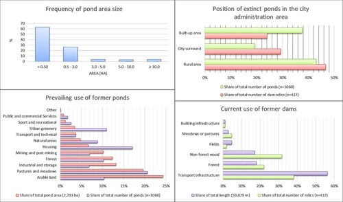 Figure 2. Main results from analysis of former ponds in the 34 city administrative areas.
