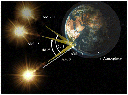 Figure 2. Geometric representations of the various solar spectrum standards AM 0, AM 1.0, AM1.5 and AM 2.0.