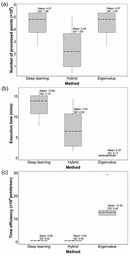 Figure 5. Computational efficiency of three powerline extraction methods (i.e. deep learning, hybrid, and eigenvalue method) explained by (a) number of processed points, (b) execution time, and (c) time efficiency. Boxes show the median and interquartile range, with whiskers (stippled lines) extending to 1.5 times the interquartile range and dots beyond. The mean and standard deviation are given next to each boxplot.