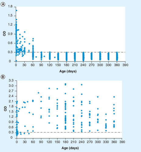 Figure 1. Results of a large-scale screening of serum samples from infants born to Trypanosoma cruzi-infected mothers.(A) Anti-shed acute-phase antigen IgG antibodies of 2074 noninfected infants. (B) Anti-shed acute-phase antigen IgG antibodies of 209 congenitally T. cruzi-infected infants.OD: Optical density.