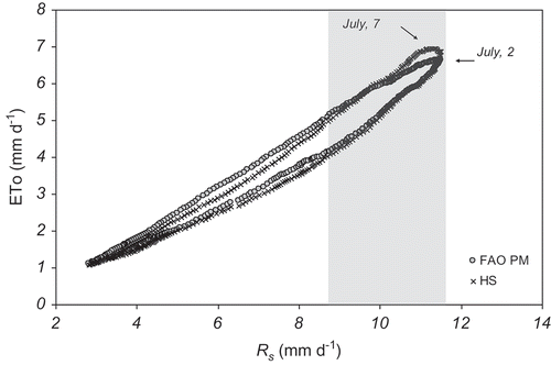 Fig. 6 Daily correlation between Rs and the ETo calculated by the FAO PM and HS methods. The shaded area indicates approximately the irrigation season.