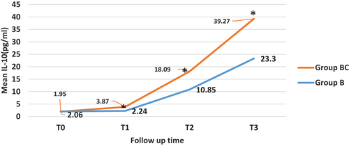 Figure 4. Plasma levels of interleukin −10.