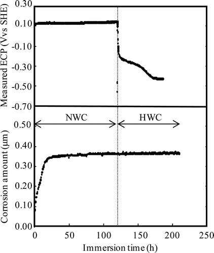 Figure 17. Effects of water chemistry change on corrosion depth for Run 3.