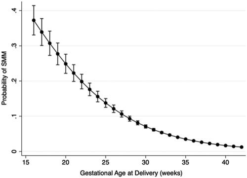 Figure 1. Predicted probability of severe maternal morbidity by gestational age in an adjusted model. Gestational age is represented as a continuous variable. Confounders adjusted for include age, race, insurance status, marital status, parity, and preexisting hypertension or diabetes.