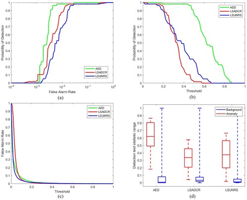 Figure 15. (a)–(c) ROC curves (PD, PF), (PD, tau) and (PF, tau) for AVIRIS-I dataset. (d) Seperability Map for AVIRIS-I dataset.