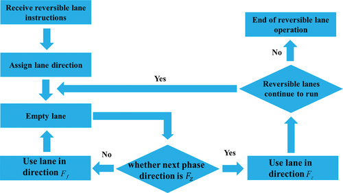 Figure 3. Control flow chart of reversible guidance lane.