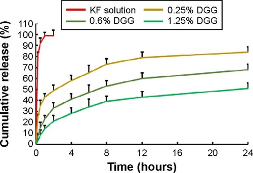 Figure 3 Drug release profiles of different KF formulations (n=3).