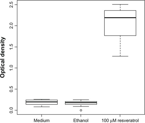 Figure 2 Enzyme-linked immunosorbent assay demonstrated cell death by a statistically significant increase in optical density after 48 hours of resveratrol treatment in passage 10 (P < 2 × 10−16) °Outlier.