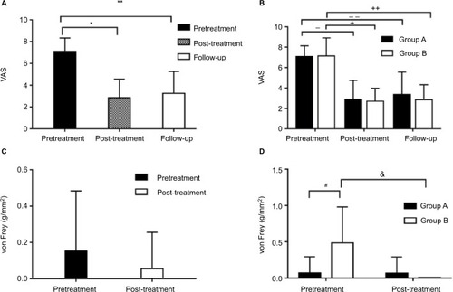 Figure 4 VAS and von Frey of patients in different periods.