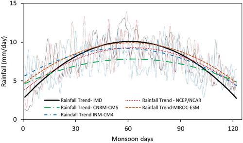 Figure 11. Seasonal cycle of daily ISMR using IMD (observed) and four CMIP5 model projections (historical), averaged over the testing period (1991–2005).