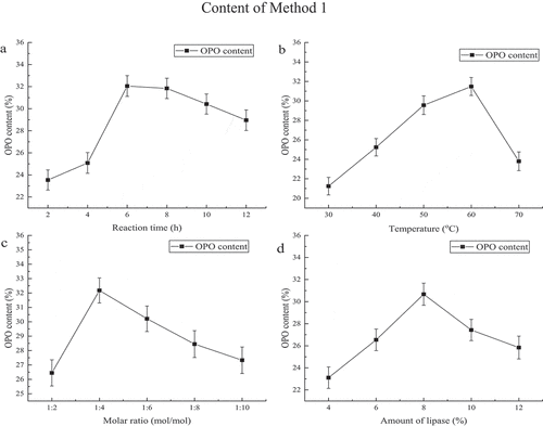 Figure 3. Influence of Reaction Time, Temperature, Molar Ratio and Amount of Lipase on OPO Content of Method 2