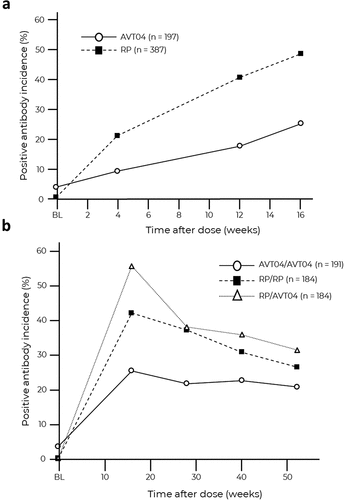 Figure 5. Positive antibody incidence (a). Up to week 16 (b). Over time (Safety analysis set) (All patients).