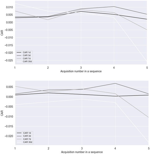 Figure 2. Mean (subplot A) and median (subplot B) CARs for the first/second/third/fourth/fifth acquisitions for a given acquirer.The charts represent mean (subplot A) and median (subplot B) CARs td estimated on the even window of [–1;t] days where t varies from 1 to 30 days. Univariate tests for differences in mean and median CARs are reported in Table 7.Source: own elaboration.