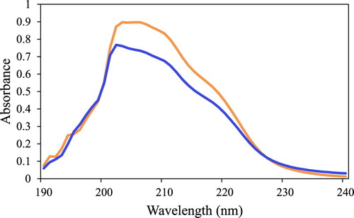 Figure 3. UV/vis absorption spectra of 3,3-diphenylpropionic acid in MTBE before (orange) and after (blue) binding to silica gel.