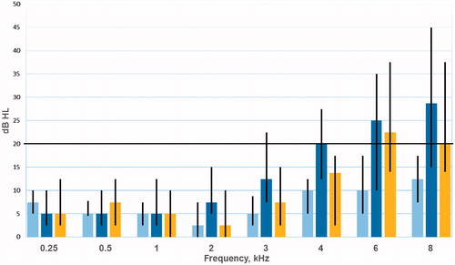 Figure 2. HTL for conventional range audiograms (0.25–8 kHz) for 46 men pre-chemotherapy Display full size at survey Display full size and for 46 age-matched controls Display full size Thresholds levels are reported as dB HL, means of the left and right ears. Colored bars represent median values, black lines are interquartile ranges for each frequency. The horizontal line at 20 dB illustrates the definition of a clinical hearing loss.