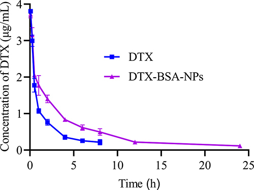 Figure 13 Pharmacokinetic profiles of DTX concentration over time following iv injection of DTX and DTX-BSA-NPs to SD rats (n=5).
