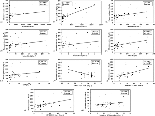 Figure 2. The correlation between syndecan-1 and other parameters. It showed a positive correlation with CRP, D-dimer, IL-6, APACHE score and length of hospital stay. SDC-1 was negatively correlated with oxygen saturation.