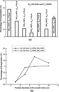 FIG. 9 Evaporation rate of isotonic saline droplets in the bifurcation airway model G0-G3 under different inhalation conditions: Influence of (a) inlet RH, initial particle size and high Tin; and (b) initial particle size and inlet air temperature.