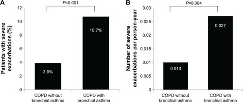 Figure 3 The comparison of severe exacerbation between COPD patients with coexisting self-reported physician-diagnosed bronchial asthma and those with COPD only.