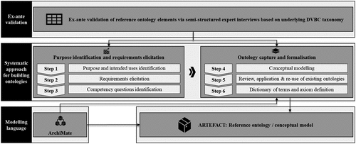 Figure 1. SABiO (Falbo Citation2014) applied to the DVBC reference ontology.