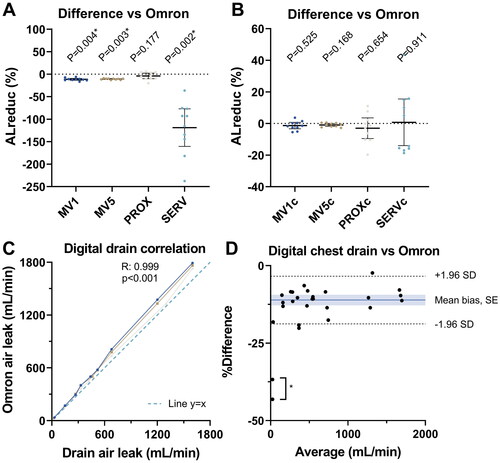 Figure 5. (A,B) Air leak reduction (ALreduc%) measurements comparison, standardised measurement (Omron) versus mechanical ventilator methods, uncorrected (A) and corrected (B) for baseline deviations. C) Correlation between digital chest drain readings and standardised flow measurements, each line corresponding to a unique drainage system (N = 3). D) Bland-Altman analysis of digital chest drain readings, showing a homogenous scatter. *N = 2 outliers excluded for construction of mean and limits of agreement.