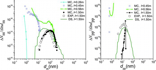 FIG. 3 Monodisperse model results: the change of size distribution of TiO2 agglomerates (left) and primary particles (right) with l. (Color figure available online.)