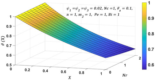 Figure 14. Temperature profile of convective fin tip in lamina shape combination of GO - MoS2 - Al2O3 ternary hybrid nanofluid for various values of Nr.