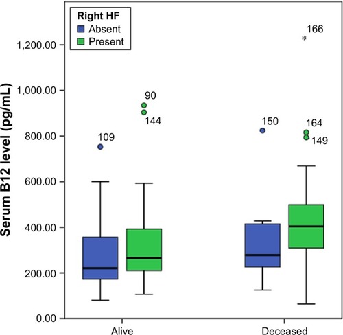 Figure 2 B12 levels in patients who subsequently died and survived HFrEF patients.