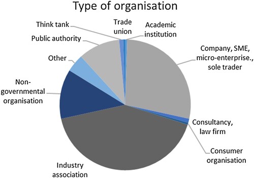 Figure 1. Respondents in the EU consultation.Note: Total of 355 organisations and 1672 responses.