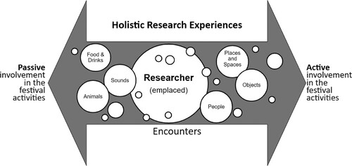 Figure 1. Festival holistic research experiences continuum.