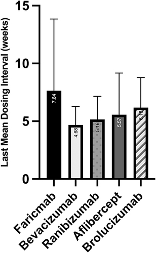 Figure 1 Comparison of Intravitreal Injection Intervals. The mean injection interval between the last two consecutive injections of the same medication was significantly longer for faricimab than for ranibizumab or aflibercept (P<0.0001).
