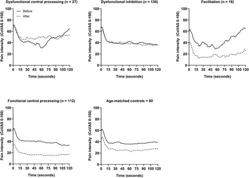 Figure 5 Pain modulation profiles in adolescents with chronic musculoskeletal pain and age-matched controls. Mean pain intensity during the tonic thermal heat stimulations of the conditioned pain modulation assessment. Each individual patient was grouped according to their inhibitory and facilitatory pain modulation responses: dysfunctional central processing (suboptimal or inefficient CPM and presence of temporal summation of pain), dysfunctional inhibition (suboptimal or inefficient CPM and absence of temporal summation of pain), facilitation (optimal CPM and presence of temporal summation of pain) and functional central processing (optimal CPM and absence of temporal summation of pain). A CPM efficiency between −100% and −30% was considered as optimal, between −30% and −10% suboptimal and between −10% and +100% inefficient. Presence of temporal summation of pain was defined as an increase in pain intensity equal or larger than 20/100 (using the CoVAS) during the last 60 seconds of the first test stimulus.