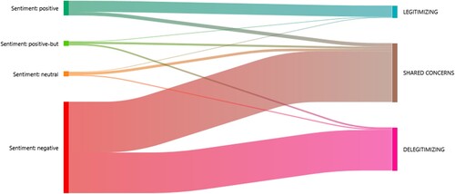 Figure 6. Sankey diagram of patterns of arguments and opinions in relation to sentiments.Note: Co-Occurrence analysis visualized 3645 comments due to some comments lacking identifiable topics.