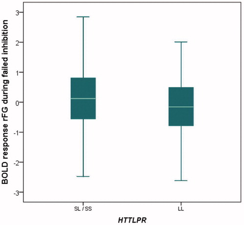 Figure 3. Association between 5-HTT and the BOLD response in the rFG during failed inhibition (B = 0.28, P = 0.003; normal score [0] = BOLD signal change 8.61).