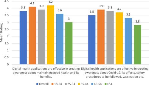 Figure 9 Mean ratings of items related to digital health applications in creating awareness: by different age groups.