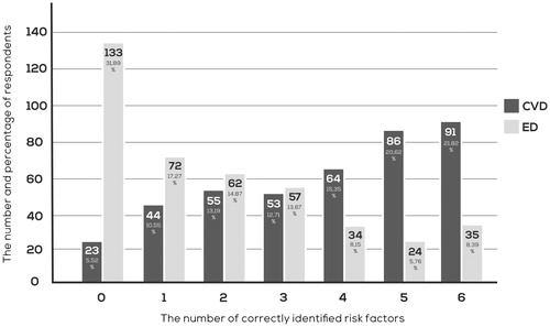 Figure 1. Number and percentage of respondents knowing the number of risk factors, from zero to six.