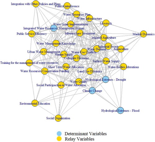 Figure 3. Influence-dependence chart with 32 variables. Source: Author