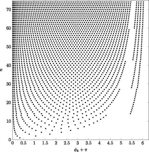 Figure 6. The location of the ϕk,k=1,…,n parameters providing the minimal SCV.