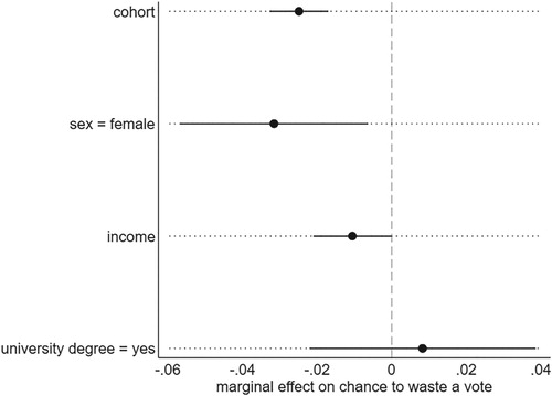 Figure 3. Marginal effects of education, income, gender and cohort on the likelihood to waste a vote with 95% confidence intervals.Annotations: Figure based on Model 1 in Table 1.