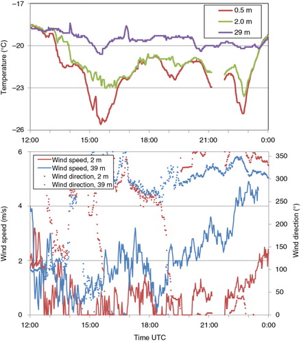 Fig. 8  Temporal evolution of wind speed, wind direction and temperature from the ship (29 m and 39 m) and surface-based meteorological stations (0.5 m and 2 m) at 67.18°S, 23.26°W on 13 July 2013.
