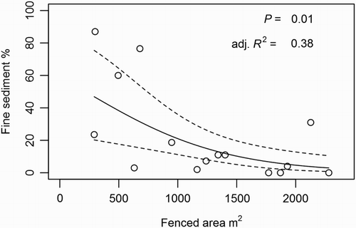 Figure 4. Mean deposited fine sediment cover from 100 m instream reaches regressed against the mean fenced riparian area of four upstream continuous 100 m GDZ (n = 15). The relationship shown (the fourth regression in a sequence of 10 regressions that included predictor variables from upstream areas in 100 m increments) had the strongest R2 value.