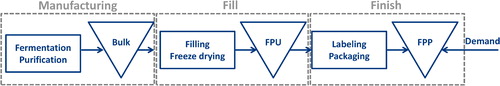 Figure 1. High-level process map of biomanufacturing operations.