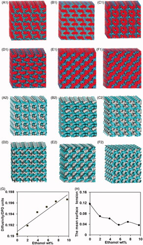 Figure 1. Characterization and representation of liquid crystal systems via DPD simulation. ‘dot-and-line’ models (series 1, A, B, Met, ethanol and water particle are presented in black, red, pink, blue and light blue, respectively.) and water particles’ isodensity surfaces (series 2, in light blue) at selected formulations: (A1, A2) sample F1, (B1, B2) sample F2, (C1, C2) sample F3, (D1, D2) sample F4, (E1, E2) sample F5, (F1, F2) sample F6. (G) Water diffusivity in liquid crystal systems as a function of ethanol concentration. (H) The mean surface tension in liquid crystal systems as a function of ethanol concentration.