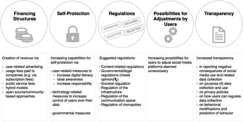 Figure 3. Possible modifications to social media put forward by the experts interviewed for the present work.