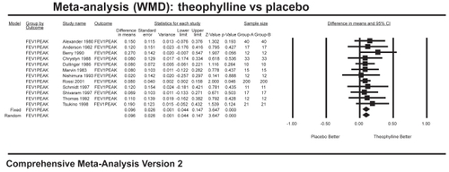 Figure 3 Meta-analysis on peak FEV1 showing results favoring theophylline.